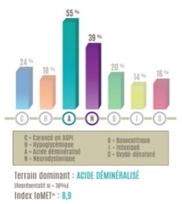 profil-sante-micronutrition profil sante micronutrition